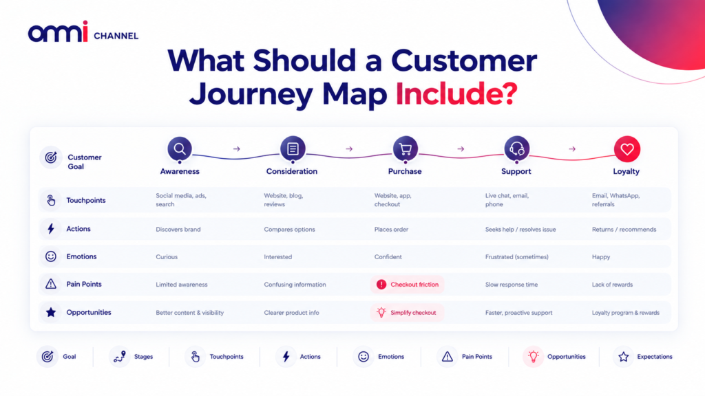 Customer Journey Map Infographic