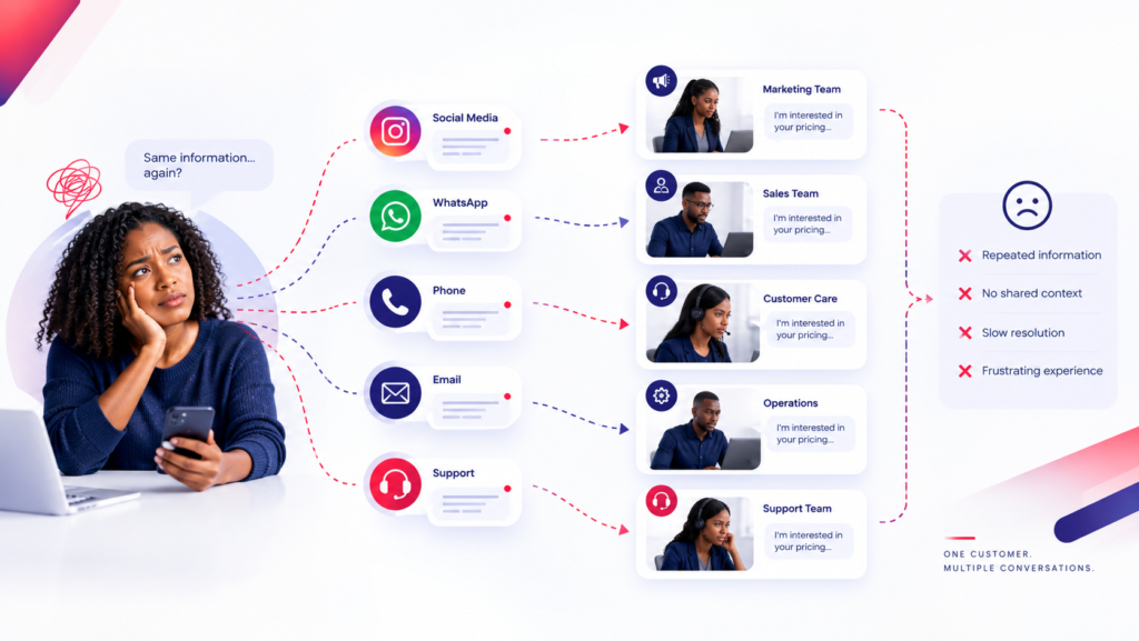 Customer struggling through multiple disconnected communication channels with repeated information and broken journey line.
