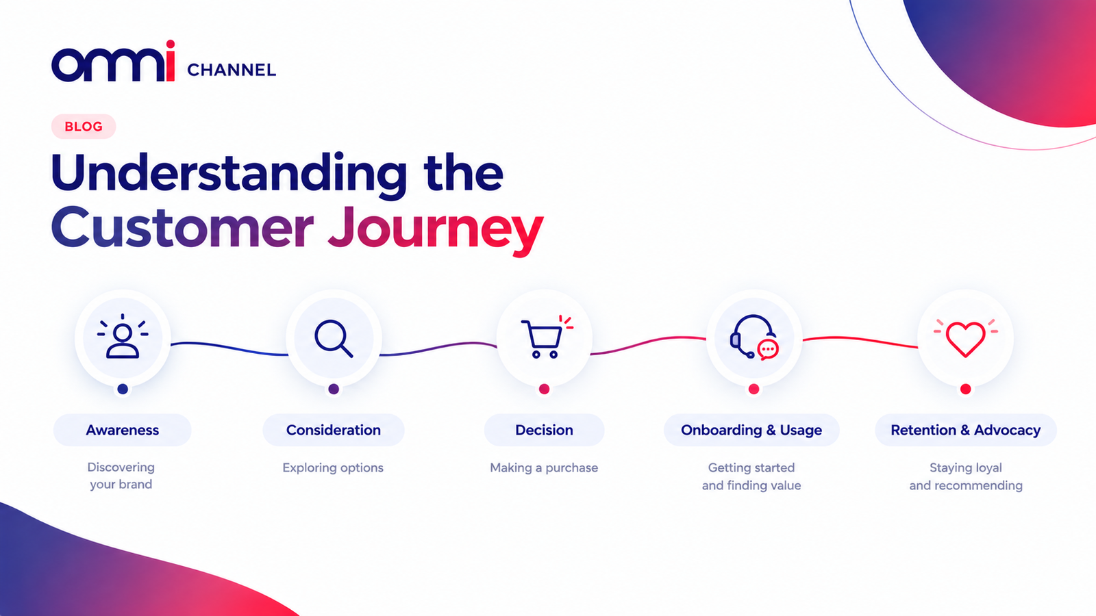 Customer Journey: Stages, Touchpoints, Mapping and How to Improve It